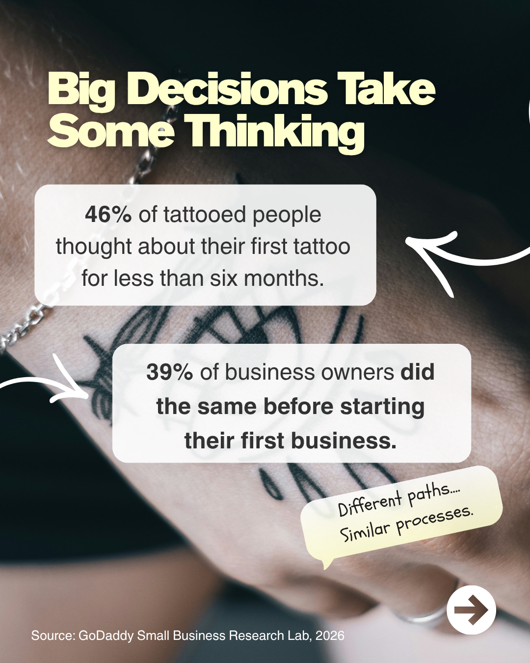 Big decisions take some thinking. 46% of people with a tattoo and 39% of business owners thought about it for less than six months.