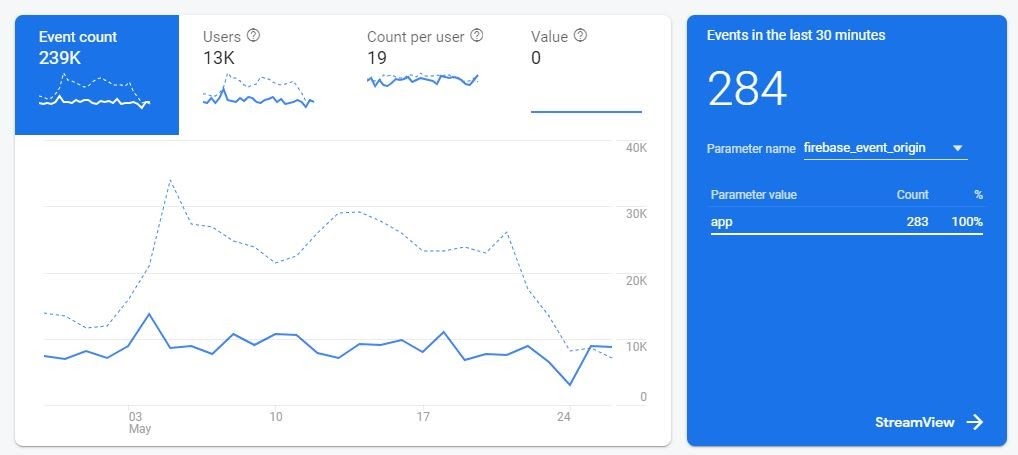 Google Firebase Events Analytics Dashboard