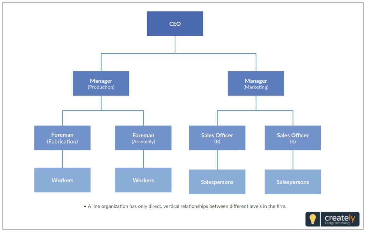 business plan organizational chart