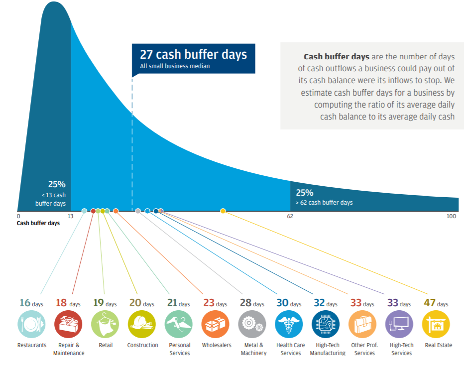 cash buffer days business