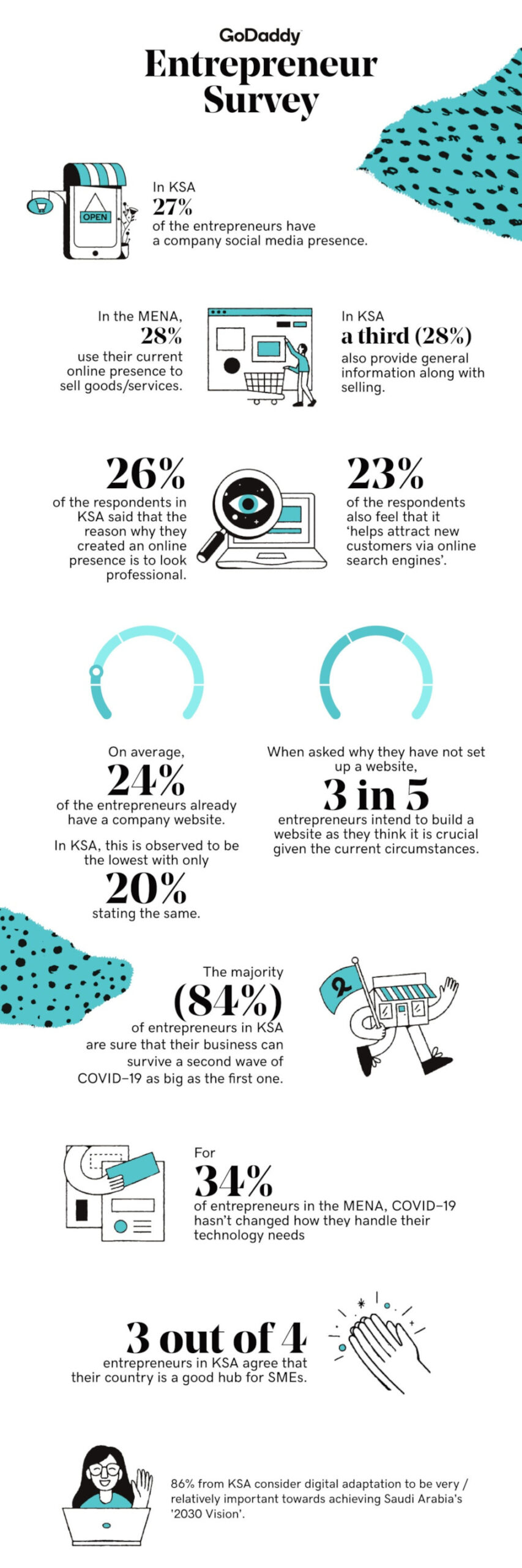 entrepreneurship survey results infographic ksa