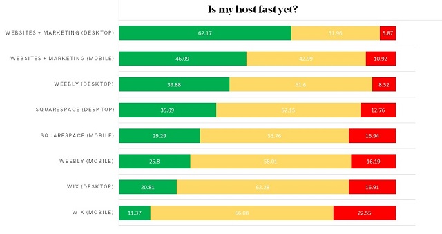 Is My Host Fast Yet Results Chart