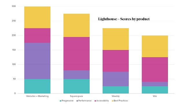 Google Lighthouse Scores Between Companies