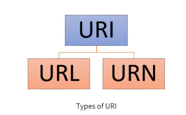 Types of URIs