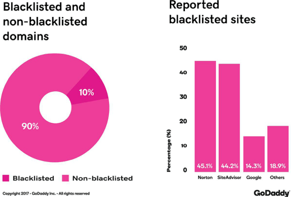 security report blacklisted nonblacklisted domains