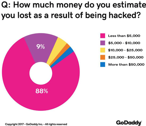 security report money lost