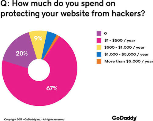 security-report-protection-spend