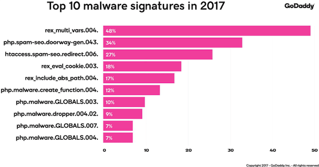 security report top malware signatures