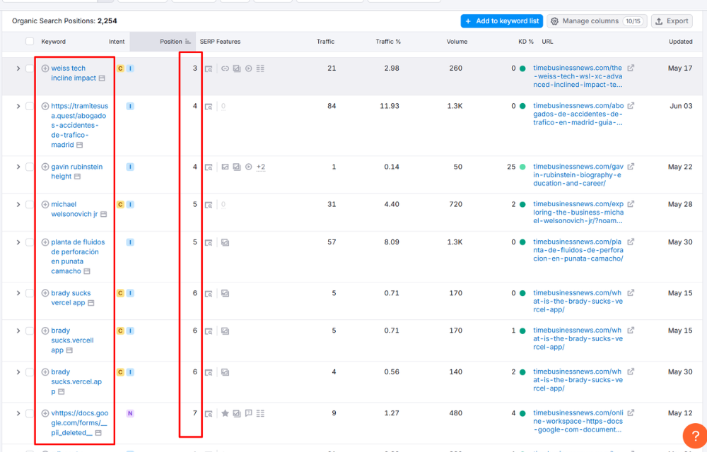 Keyword rankings on a supposedly business-themed guestpost site