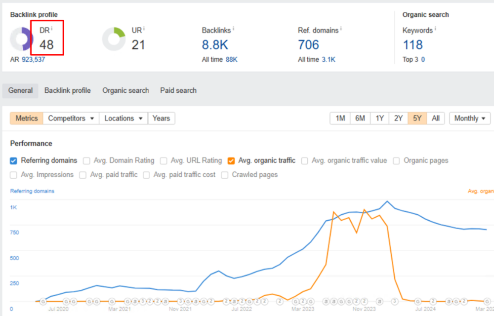 Ahrefs organic traffic graph of an expired domain