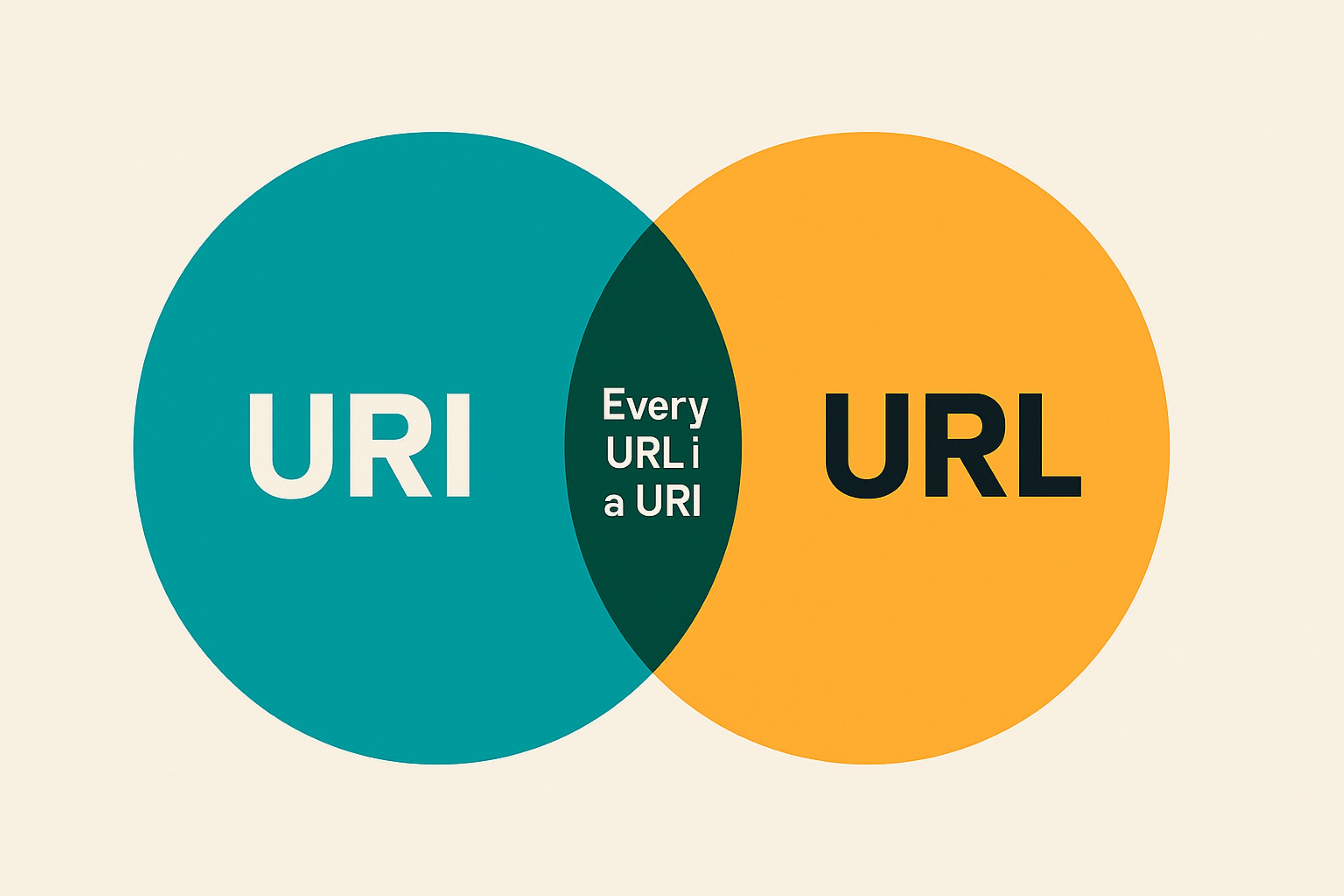 رسم توضيحي ل URI و URL
