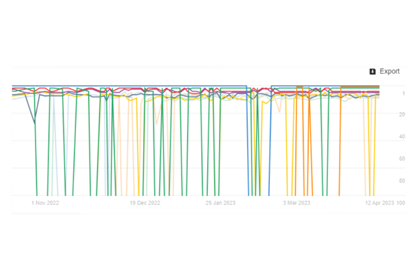 تمثيل رسومي غير مستقر لنتائج SERP لكلمة رئيسية قصيرة الذيل