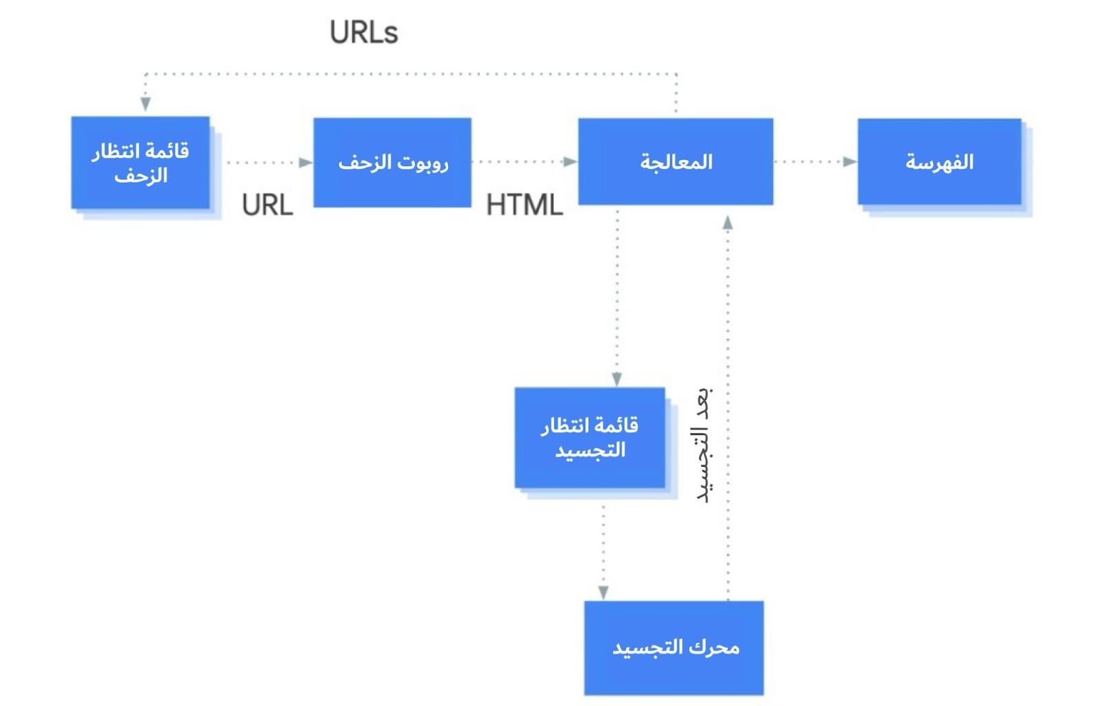 قائمة عرض جوجل