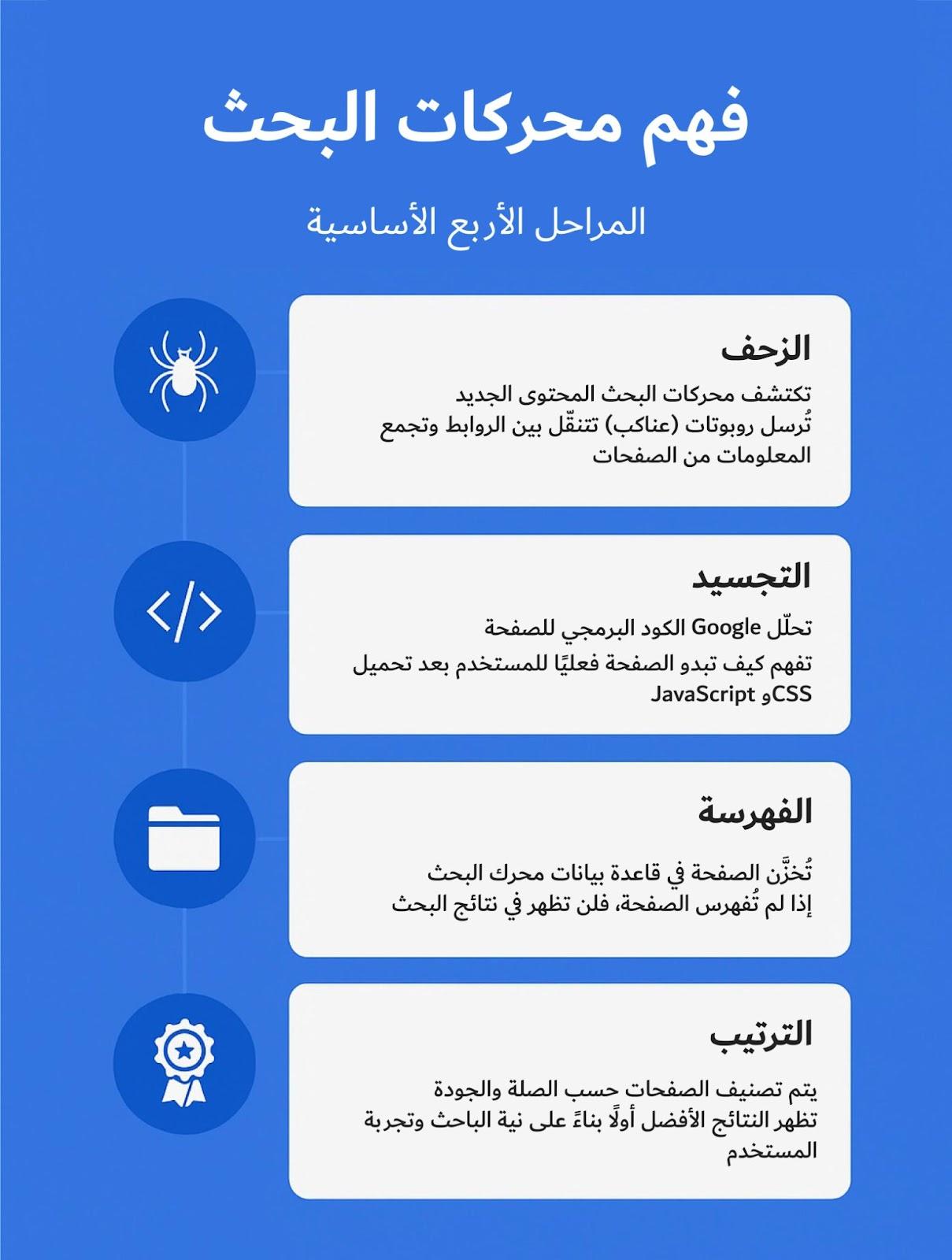 رسم بياني للمراحل الأساسية التي تمر بها محركات البحث