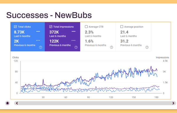 لقطة شاشة من Google Search Console تُظهر زيادة كبيرة في عدد النقرات والانطباعات
