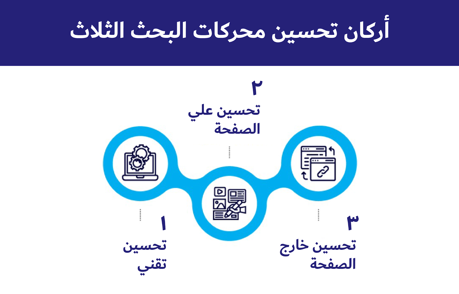 رسم بياني يوضح الركائز الثلاث لتحسين محركات البحث