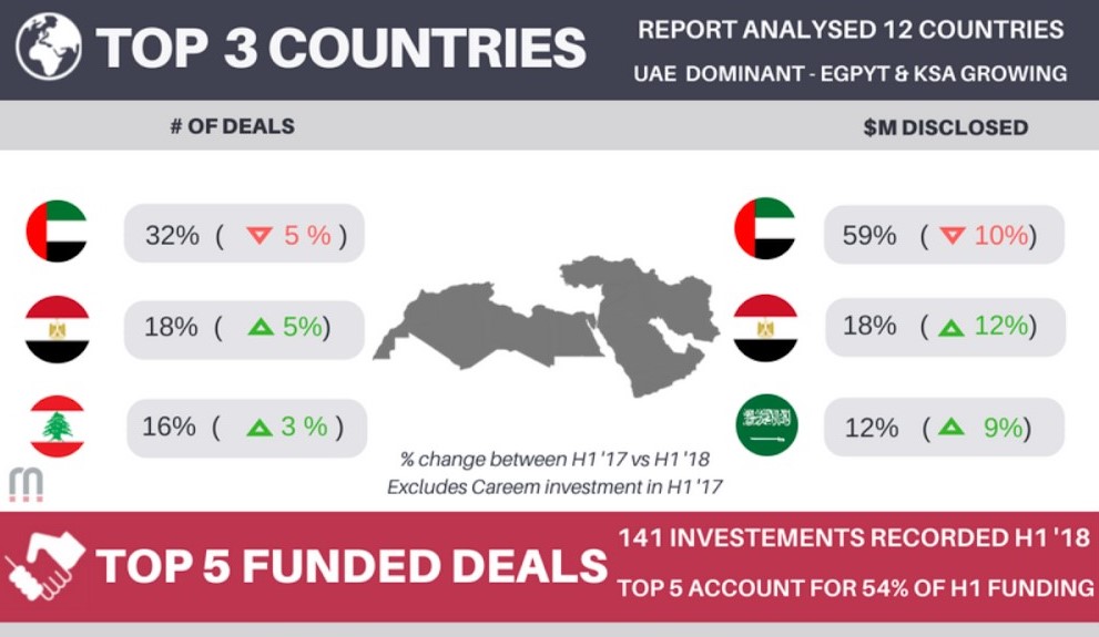 شركات ناشئة معدل النمو الدول