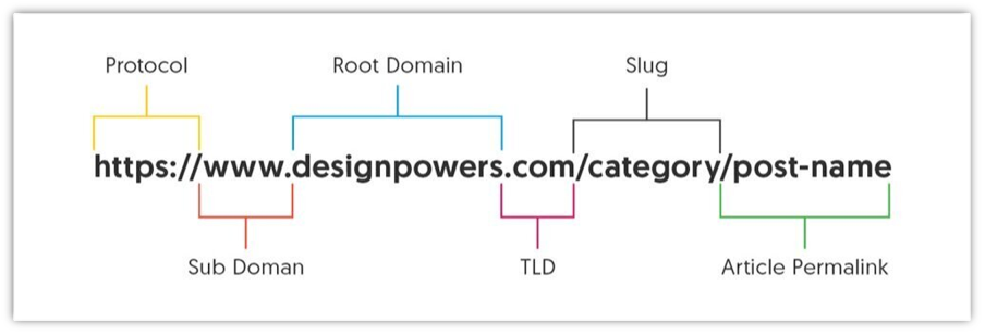 A DOMAIN FORMS THE BASE OF A URL AND IS BUT ONE PART OF IT.