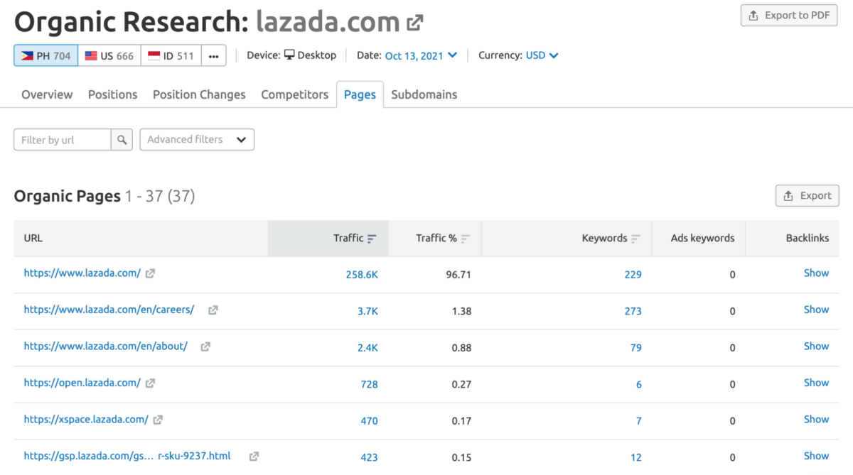 Semrush Organic Search Tool Pages Tab