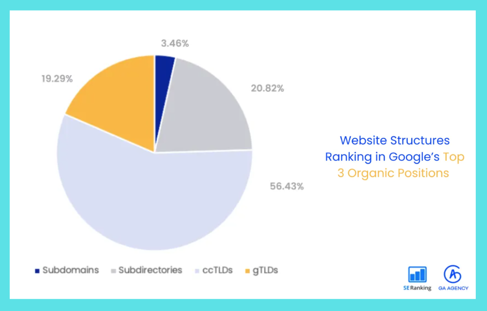 CHART SHOWING THAT CCTLDS TAKE UP TOP 3 RANKING POSITIONS 56% OF THE TIME