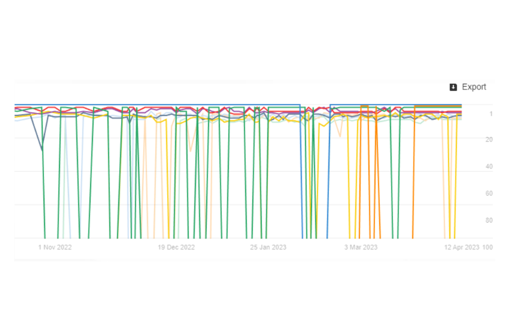 UNSTABLE AHREFS GRAPHICAL REPRESENTATION OF SERP RESULTS FOR A SHORT-TAIL KEYWORD