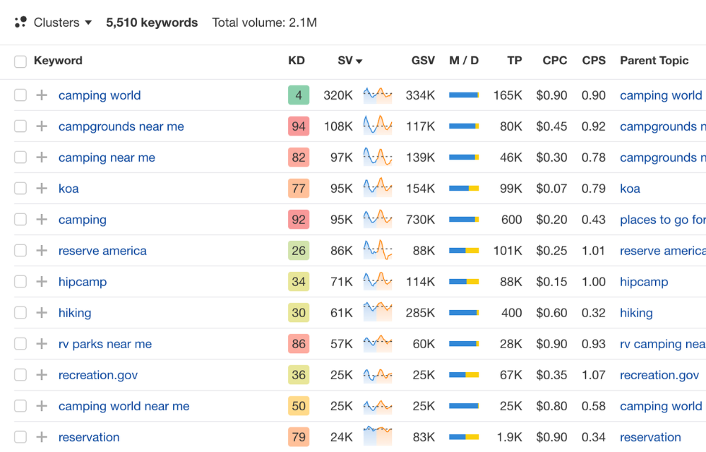 AHREFS KEYWORD EXPLORER