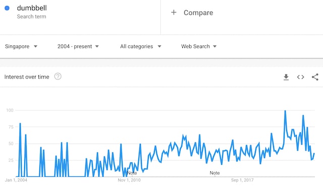 Start Selling Online Google Trends Dumbbell Singapore