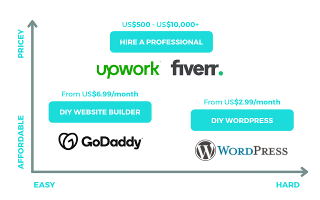 Website Costs For Small Business Graph