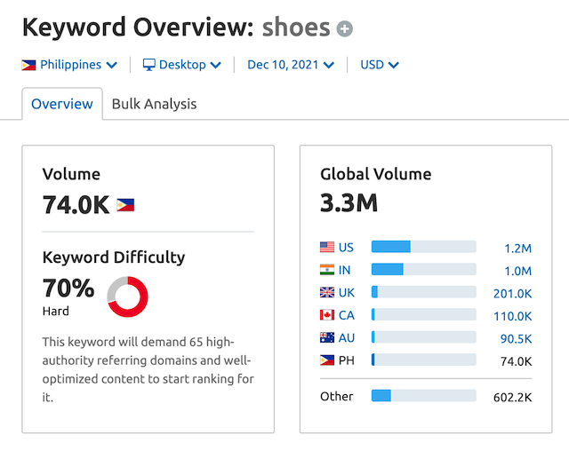SEMRush Search Data Shoes Philippines