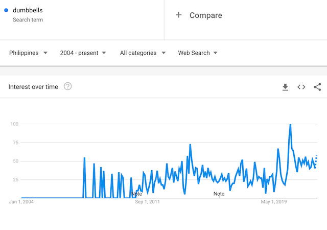 Google Trends Search Term Dumbbells