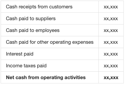 Cash Flow Statement Direct Method Example