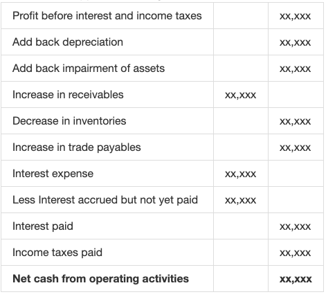 Cash Flow Statement Indirect Method Example