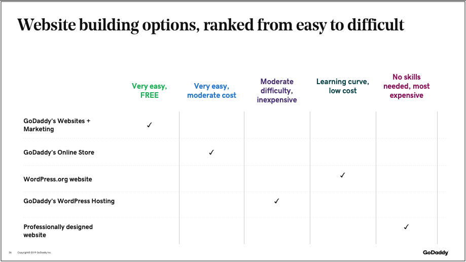 GoDaddy website building chart showing easy to difficult