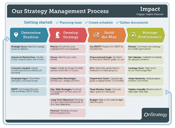 Strategic Management OnStrategy Diagram