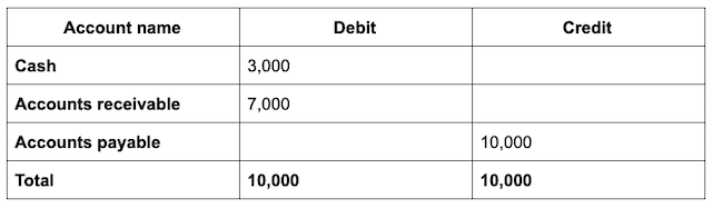 Trial Balance Example