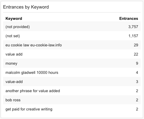 Google Keyword Search Example