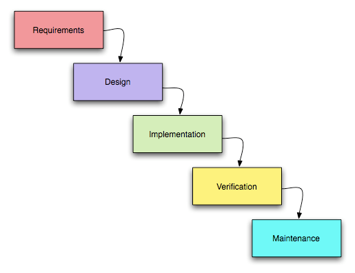 Graphic showing the Waterfall model