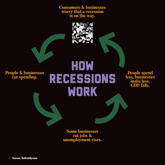 How recessions work infographic