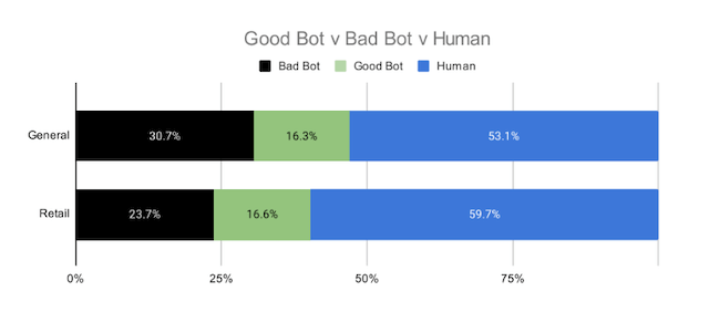 Tech.co bar graphic showing bot traffic in 2022