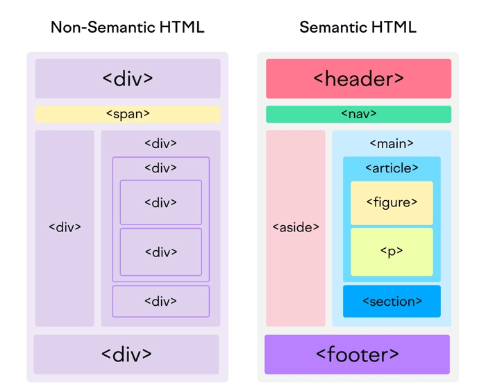 HTML semântico: o que é, 15 elementos + boas práticas