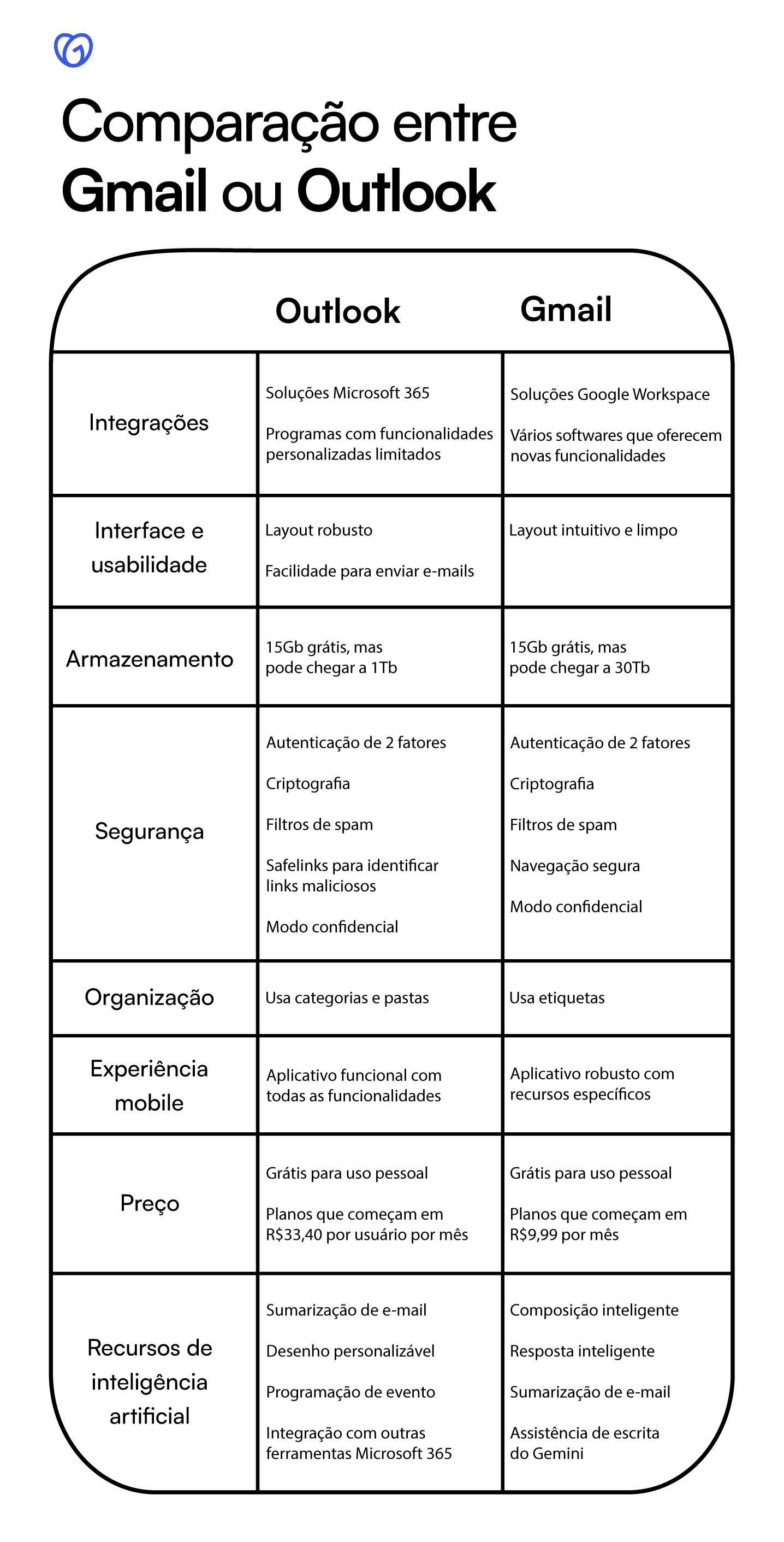 Gmail ou Outlook