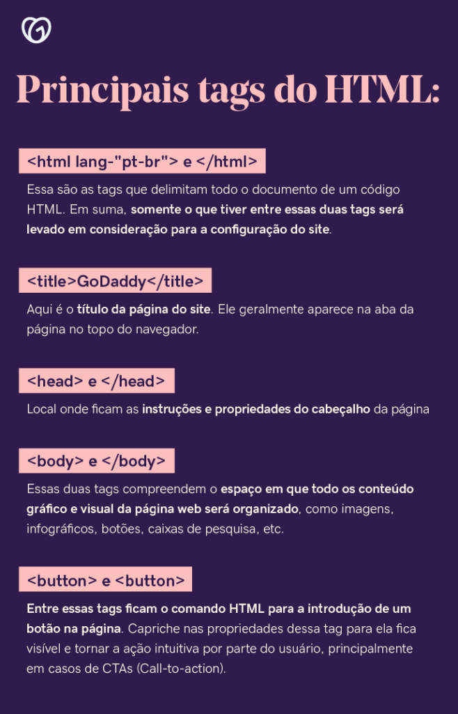 <html lang-"pt-br"> e </html>: essa são as tags que delimitam todo o documento de um código HTML. Em suma, somente o que tiver entre essas duas tags será levado em consideração para a configuração do site. <title>GoDaddy</title>: aqui é o título da página do site. Ele geralmente aparece na aba da página no topo do navegador. <head> e </head>: local onde ficam as instruções e propriedades do cabeçalho da página <body> e </body>: essas duas tags compreendem o espaço em que todo os conteúdo gráfico e visual da página web será organizado, como imagens, infográficos, botões, caixas de pesquisa, etc. <button> e <button>: entre essas tags ficam o comando HTML para a introdução de um botão na página. Capriche nas propriedades dessa tag para ela fica visível e tornar a ação intuitiva por parte do usuário, principalmente em casos de CTAs (Call-to-action).