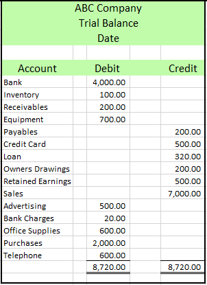 Trial Balance Example