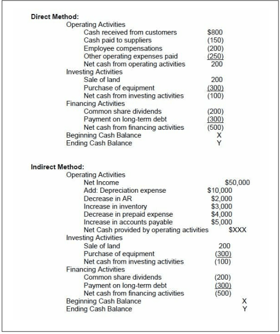 Cash flow statements explained GoDaddy Resources Canada