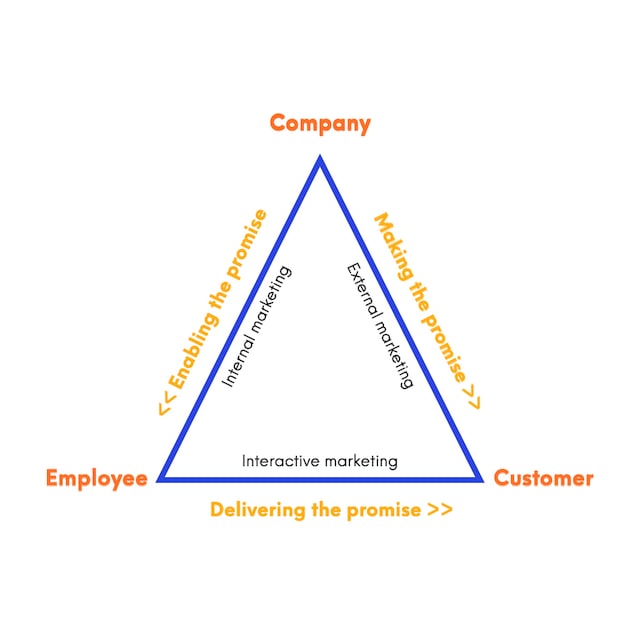 Service marketing triangle