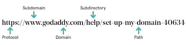 diagram of the URL structure