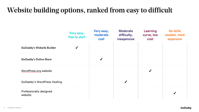 Website building comparison table