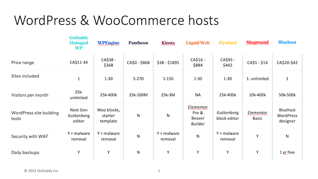 Wordpress and WooCommerce hosts comparison