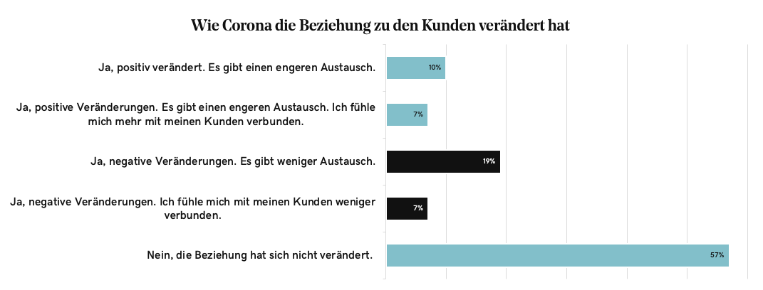 Quelle: 2020 Global Entrepreneurship Survey von GoDaddy