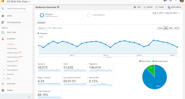 Erfolgreich bloggen - Diese 5 Tipps sind der Masterplan für Einsteiger Google Analytics